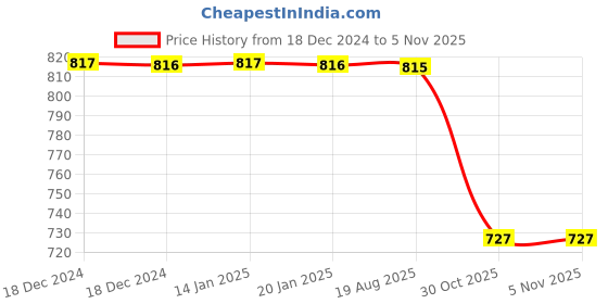 moglix.com Lumax Headlight Assembly for Yamaha Fz16 New Model Part No 204-Hla-Fz-Nb, LUM-ROJQMS lumax Price History Graph from 18 Dec 2024 to 4 Nov 2025