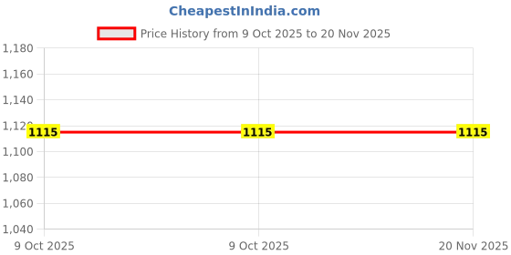 moglix.com Lumax Headlight Assembly for Yamaha Fz16 Part No 204-Hlu-Fz16D, LUM-9D6E43 lumax Price History Graph from 9 Oct 2025 to 19 Nov 2025