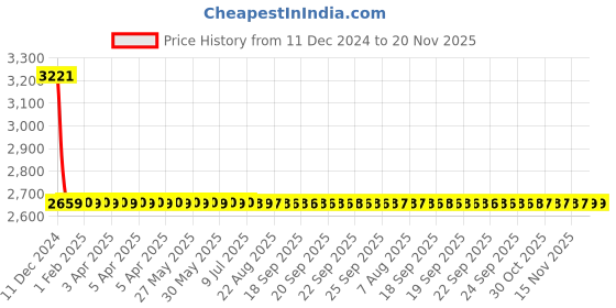 moglix.com Lumax Left Hand Side Headlight Replacement for Chevrolet Spark lumax Price History Graph from 11 Dec 2024 to 20 Nov 2025
