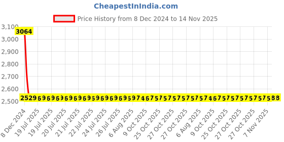 moglix.com Lumax Left Hand Side Headlight Replacement for Chevrolet Tavera lumax Price History Graph from 8 Dec 2024 to 13 Nov 2025