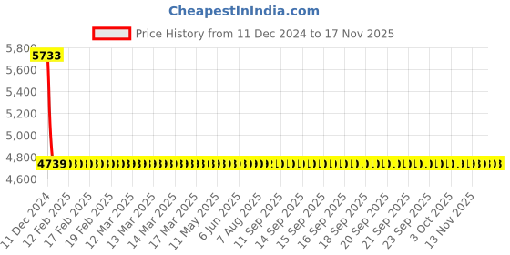 moglix.com Lumax Left Hand Side Headlight Replacement for Honda Amaze Type 1 lumax Price History Graph from 11 Dec 2024 to 15 Nov 2025