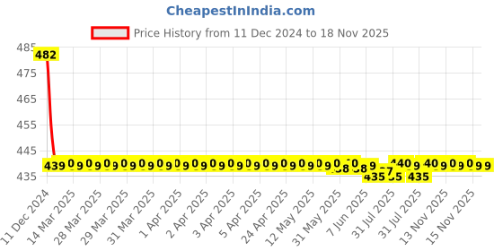 moglix.com Lumax Left Hand Side Headlight Replacement for Maruti Suzuki 800 lumax Price History Graph from 11 Dec 2024 to 18 Nov 2025