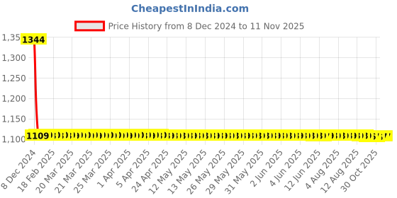 moglix.com Lumax Left Hand Side Headlight Replacement for Maruti Suzuki 800 New Model lumax Price History Graph from 8 Dec 2024 to 11 Nov 2025