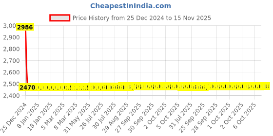 moglix.com Lumax Left Hand Side Headlight Replacement for Maruti Suzuki Alto New Model lumax Price History Graph from 25 Dec 2024 to 15 Nov 2025