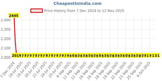 moglix.com Lumax Left Hand Side Headlight Replacement for Maruti Suzuki Alto Type 1 lumax Price History Graph from 7 Dec 2024 to 12 Nov 2025