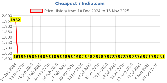 moglix.com Lumax Left Hand Side Headlight Replacement for Maruti Suzuki Alto Type 2 lumax Price History Graph from 10 Dec 2024 to 15 Nov 2025
