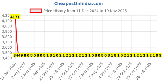 moglix.com Lumax Left Hand Side Headlight Replacement for Maruti Suzuki Ritz Type 2 lumax Price History Graph from 11 Dec 2024 to 18 Nov 2025