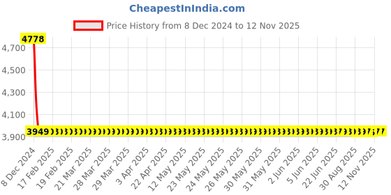 moglix.com Lumax Left Hand Side Headlight Replacement for Maruti Suzuki Swift Smoked Black lumax Price History Graph from 8 Dec 2024 to 12 Nov 2025