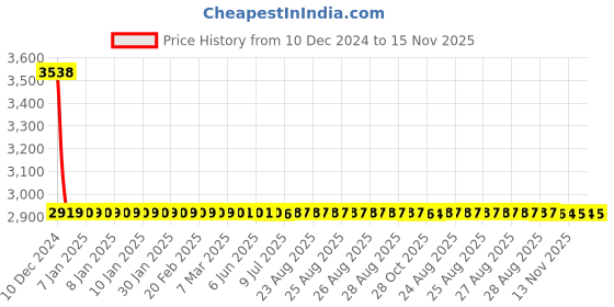moglix.com Lumax Left Hand Side Headlight Replacement for Maruti Suzuki Swift Type 1 lumax Price History Graph from 10 Dec 2024 to 15 Nov 2025