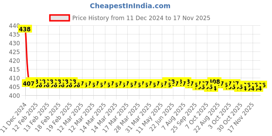 moglix.com Lumax Left Hand Side Headlight Replacement for Maruti Suzuki Van Type 1 lumax Price History Graph from 11 Dec 2024 to 17 Nov 2025