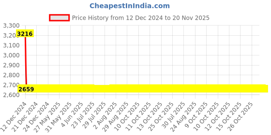 moglix.com Lumax Left Hand Side Headlight Replacement for Maruti Suzuki Van Type 2 lumax Price History Graph from 12 Dec 2024 to 20 Nov 2025