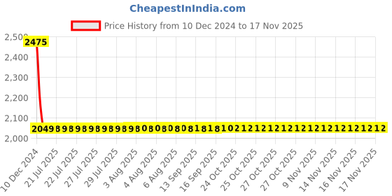 moglix.com Lumax Left Hand Side Headlight Replacement for Maruti Suzuki WagonR Type 3 lumax Price History Graph from 10 Dec 2024 to 16 Nov 2025