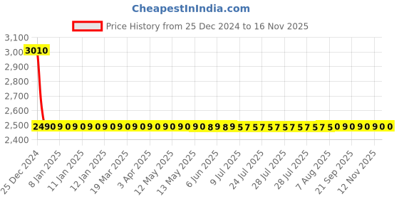 moglix.com Lumax Left Hand Side Headlight Replacement for Maruti Suzuki WagonR Type 4 lumax Price History Graph from 25 Dec 2024 to 12 Nov 2025
