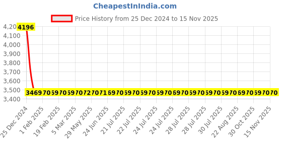 moglix.com Lumax Left Hand Side Headlight Replacement for Maruti Suzuki Zen lumax Price History Graph from 25 Dec 2024 to 14 Nov 2025