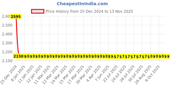 moglix.com Lumax Left Hand Side Headlight Replacement for Maruti Suzuki Zen Old lumax Price History Graph from 25 Dec 2024 to 12 Nov 2025