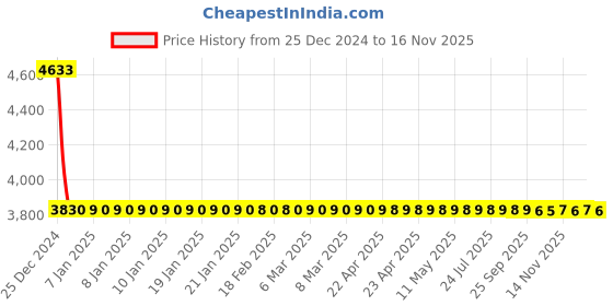 moglix.com Lumax Left Hand Side Headlight Replacement for Tata Indigo lumax Price History Graph from 25 Dec 2024 to 14 Nov 2025