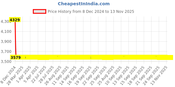 moglix.com Lumax Left Hand Side Headlight Replacement for Tata Safari Dicor lumax Price History Graph from 8 Dec 2024 to 13 Nov 2025