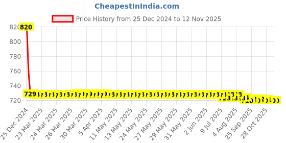 moglix.com Lumax Left Hand Side Headlight Replacement for Tata Sumo DLX lumax Price History Graph from 25 Dec 2024 to 11 Nov 2025