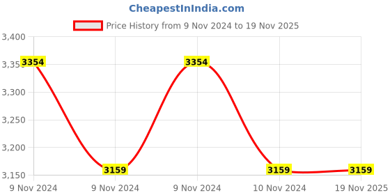 moglix.com Lumax Left Hand Side Headlight Replacement for Tata Tiago lumax Price History Graph from 9 Nov 2024 to 19 Nov 2025