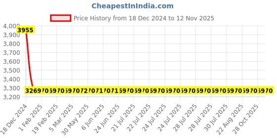 moglix.com Lumax Left Hand Side Headlight Replacement for Toyota Etios lumax Price History Graph from 18 Dec 2024 to 12 Nov 2025