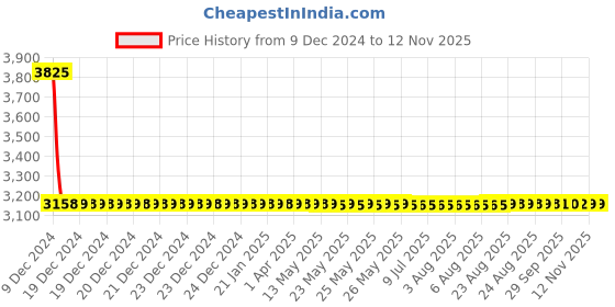 moglix.com Lumax Left Hand Side Headlight Replacement for Toyota Innova Type 1 lumax Price History Graph from 9 Dec 2024 to 10 Nov 2025