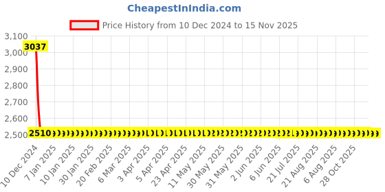 moglix.com Lumax Left Hand Side Headlight Replacement for Toyota Qualis lumax Price History Graph from 10 Dec 2024 to 15 Nov 2025