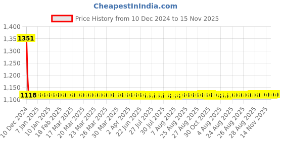 moglix.com Lumax Left Hand Side Tail Light Replacement for Chevrolet Spark lumax Price History Graph from 10 Dec 2024 to 15 Nov 2025
