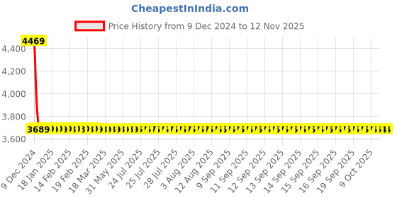 moglix.com Lumax Left Hand Side Tail Light Replacement for Honda Amaze lumax Price History Graph from 9 Dec 2024 to 8 Nov 2025