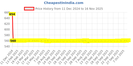 moglix.com Lumax Left Hand Side Tail Light Replacement for Maruti Suzuki 800 Type 2 lumax Price History Graph from 11 Dec 2024 to 15 Nov 2025