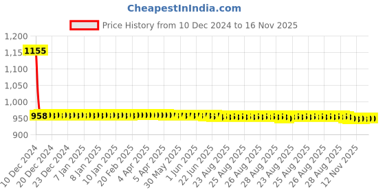 moglix.com Lumax Left Hand Side Tail Light Replacement for Maruti Suzuki Alto K10 lumax Price History Graph from 10 Dec 2024 to 15 Nov 2025