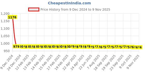 moglix.com Lumax Left Hand Side Tail Light Replacement for Maruti Suzuki Alto Type 1 lumax Price History Graph from 9 Dec 2024 to 6 Nov 2025