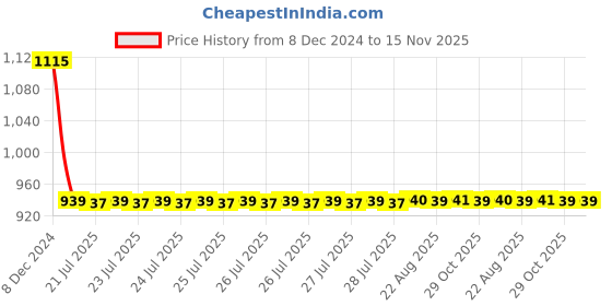 moglix.com Lumax Left Hand Side Tail Light Replacement for Maruti Suzuki Alto Type 2 lumax Price History Graph from 8 Dec 2024 to 15 Nov 2025