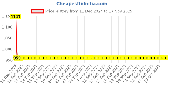 moglix.com Lumax Left Hand Side Tail Light Replacement for Maruti Suzuki Alto Type 3 lumax Price History Graph from 11 Dec 2024 to 17 Nov 2025
