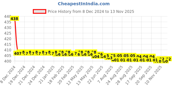 moglix.com Lumax Left Hand Side Tail Light Replacement for Maruti Suzuki Van lumax Price History Graph from 8 Dec 2024 to 11 Nov 2025