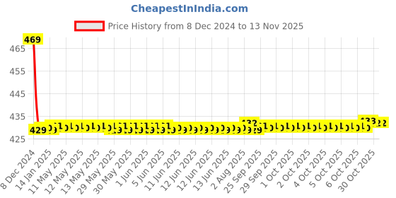 moglix.com Lumax Left Hand Side Tail Light Replacement for Maruti Suzuki Van New Model lumax Price History Graph from 8 Dec 2024 to 12 Nov 2025