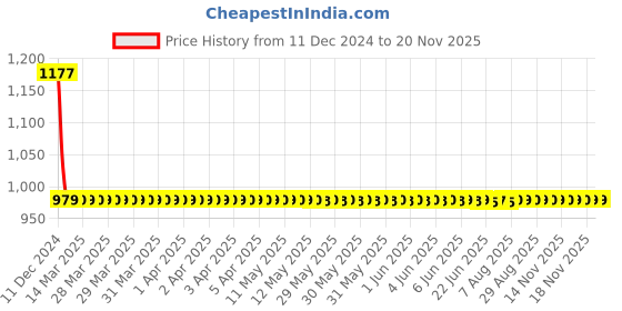 moglix.com Lumax Left Hand Side Tail Light Replacement for Maruti Suzuki WagonR Type 2 lumax Price History Graph from 11 Dec 2024 to 19 Nov 2025