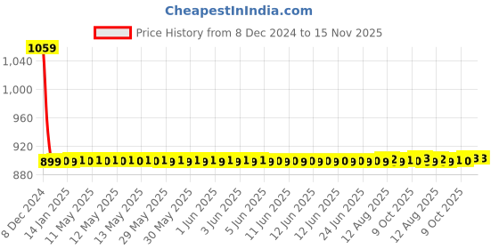 moglix.com Lumax Left Hand Side Tail Light Replacement for Maruti Suzuki WagonR Type 3 lumax Price History Graph from 8 Dec 2024 to 14 Nov 2025