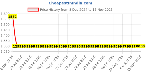 moglix.com Lumax Left Hand Side Tail Light Replacement for Maruti Suzuki WagonR Type 4 lumax Price History Graph from 8 Dec 2024 to 13 Nov 2025
