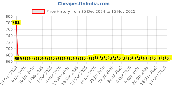 moglix.com Lumax Left Hand Side Tail Light Replacement for Maruti Suzuki Zen lumax Price History Graph from 25 Dec 2024 to 15 Nov 2025