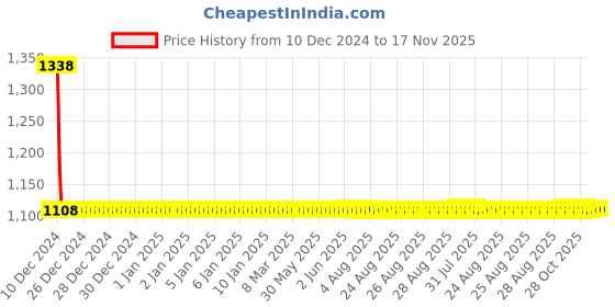 moglix.com Lumax Left Hand Side Tail Light Replacement for Tata Indica V2 lumax Price History Graph from 10 Dec 2024 to 16 Nov 2025