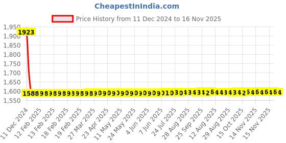 moglix.com Lumax Left Hand Side Tail Light Replacement for Tata Indica Xeta lumax Price History Graph from 11 Dec 2024 to 15 Nov 2025