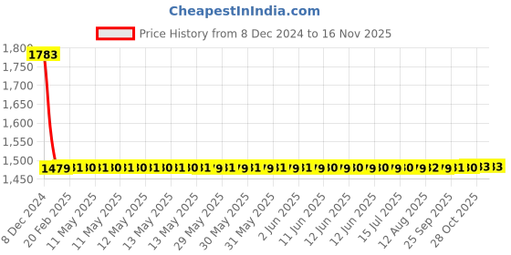 moglix.com Lumax Left Hand Side Tail Light Replacement for Tata Indigo CS lumax Price History Graph from 8 Dec 2024 to 15 Nov 2025