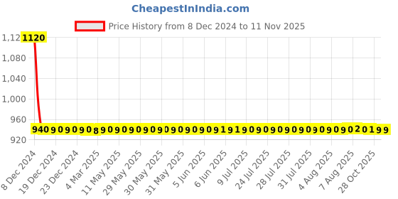 moglix.com Lumax Left Hand Side Tail Light Replacement for Tata Sierra lumax Price History Graph from 8 Dec 2024 to 10 Nov 2025