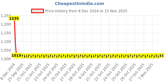 moglix.com Lumax Left Hand Side Tail Light Replacement for Tata Sumo Victa lumax Price History Graph from 8 Dec 2024 to 14 Nov 2025