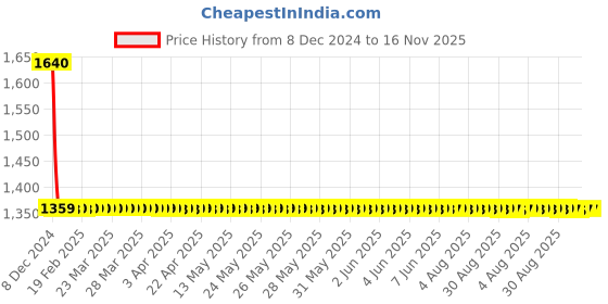 moglix.com Lumax Left Hand Side Tail Light Replacement for Tata Winger lumax Price History Graph from 8 Dec 2024 to 16 Nov 2025