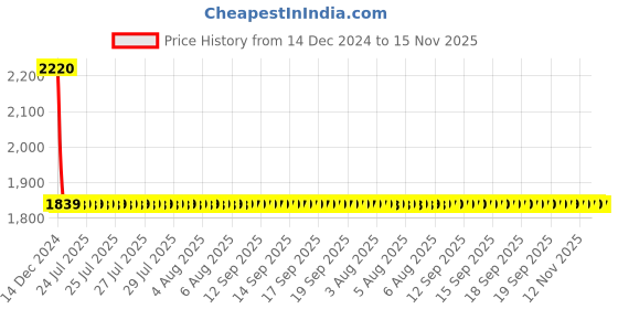 moglix.com Lumax Left Hand Side Tail Light Replacement for Toyota Innova New lumax Price History Graph from 14 Dec 2024 to 15 Nov 2025