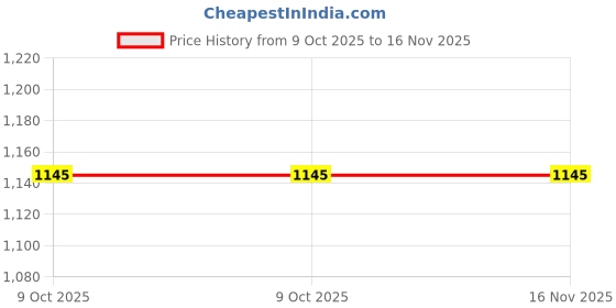 moglix.com Lumax Left Side Rear Combination Lamp Assembly for Tata Sierra Turbo 007-RCA-TL (LH) lumax Price History Graph from 9 Oct 2025 to 16 Nov 2025