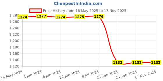 moglix.com Lumax Left Side Rear Combination Unit W/O Wire for Tata Safari Dicor 012-RCU-DL (LH) lumax Price History Graph from 16 May 2025 to 16 Nov 2025