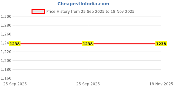 moglix.com Lumax Left Side View Mirror with Indicator &a; Motor for Ford Figo, 049-Svm-Fgo-Mil, LUM-00MQBH lumax Price History Graph from 25 Sep 2025 to 18 Nov 2025