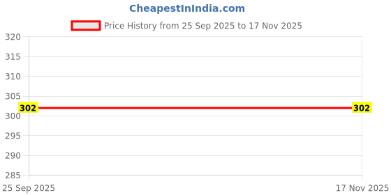 moglix.com Lumax Mapple Brown Visor for Hero Splendor Pro, Part No 216-Hlv-Spr6-Brn, LUM-LS9HBX lumax Price History Graph from 25 Sep 2025 to 16 Nov 2025